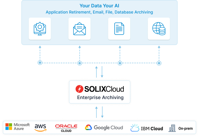 Solix Information Lifecycle Management (ILM)